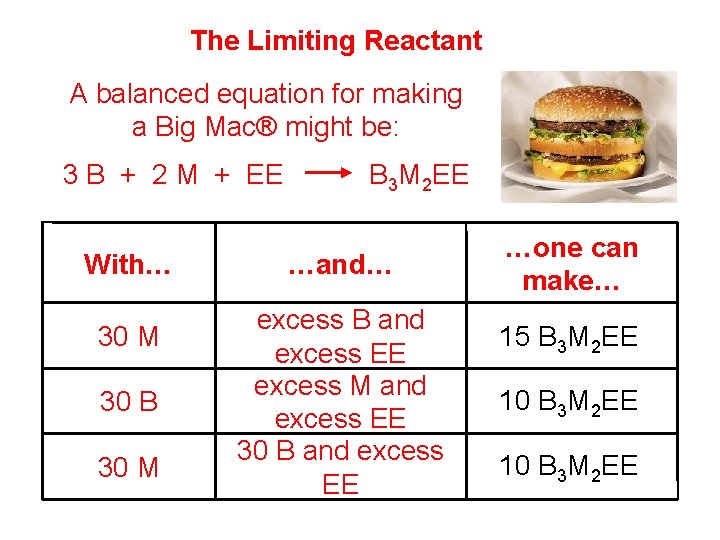 The Limiting Reactant A balanced equation for making a Big Mac® might be: 3