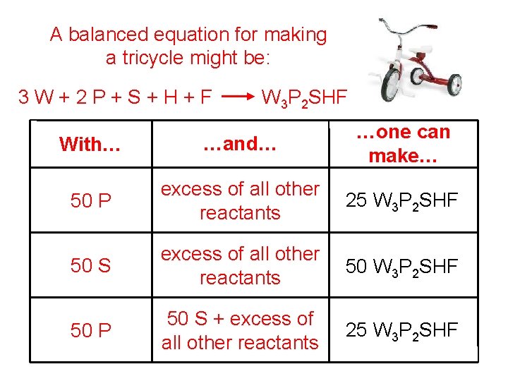 A balanced equation for making a tricycle might be: 3 W+2 P+S+H+F W 3