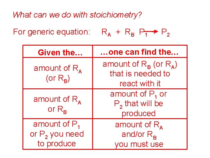 What can we do with stoichiometry? For generic equation: Given the… amount of RA