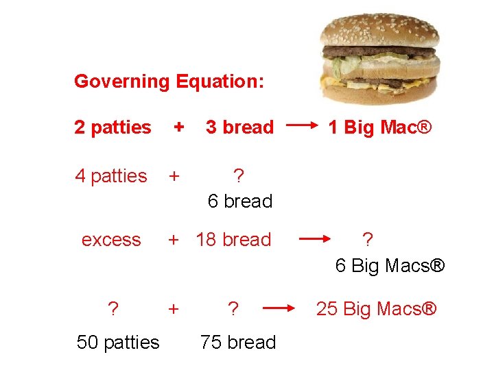 Governing Equation: 2 patties + 3 bread 4 patties + ? 6 bread excess