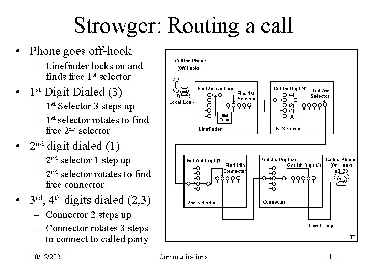 Strowger: Routing a call • Phone goes off-hook – Linefinder locks on and finds