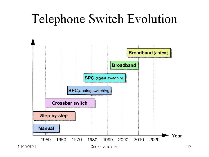 Telephone Switch Evolution 10/15/2021 Communications 13 