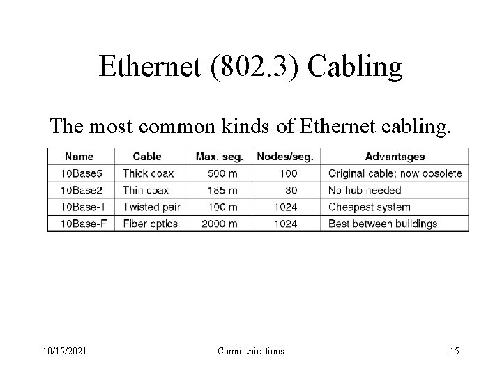 Ethernet (802. 3) Cabling The most common kinds of Ethernet cabling. 10/15/2021 Communications 15