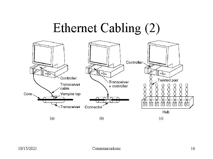 Ethernet Cabling (2) Three kinds of Ethernet cabling. (a) 10 Base 5, (b) 10