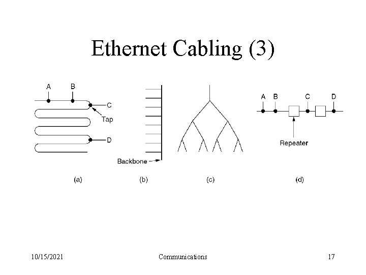 Ethernet Cabling (3) Cable topologies. (a) Linear, (b) Spine, (c) Tree, (d) Segmented. 10/15/2021