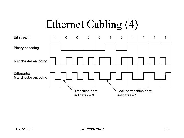 Ethernet Cabling (4) (a) Binary encoding, (b) Manchester encoding, (c) Differential Manchester encoding. 10/15/2021
