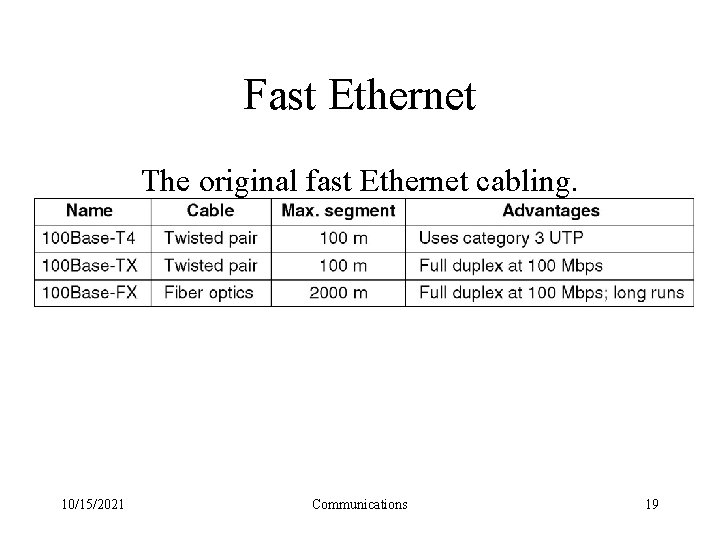 Fast Ethernet The original fast Ethernet cabling. 10/15/2021 Communications 19 