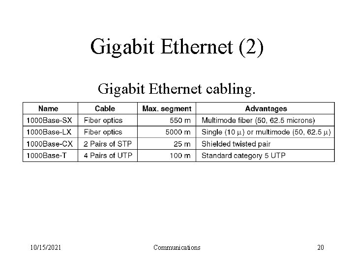 Gigabit Ethernet (2) Gigabit Ethernet cabling. 10/15/2021 Communications 20 