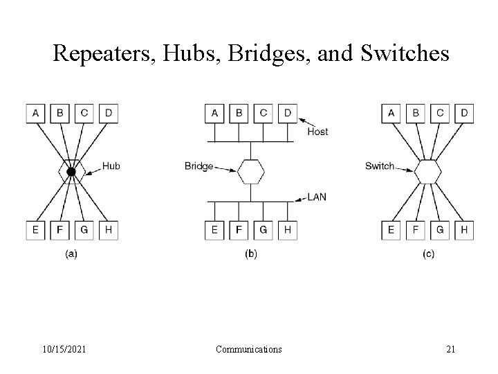 Repeaters, Hubs, Bridges, and Switches (a) A hub. (b) A bridge. (c) a switch.