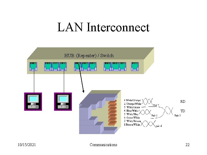 LAN Interconnect HUB (Repeater) / Switch RD TD 10/15/2021 Communications 22 