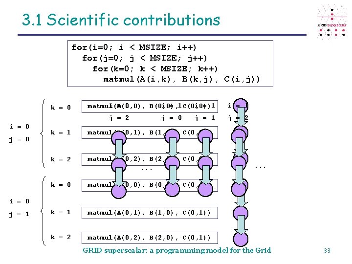 3. 1 Scientific contributions for(i=0; i < MSIZE; i++) for(j=0; j < MSIZE; j++)