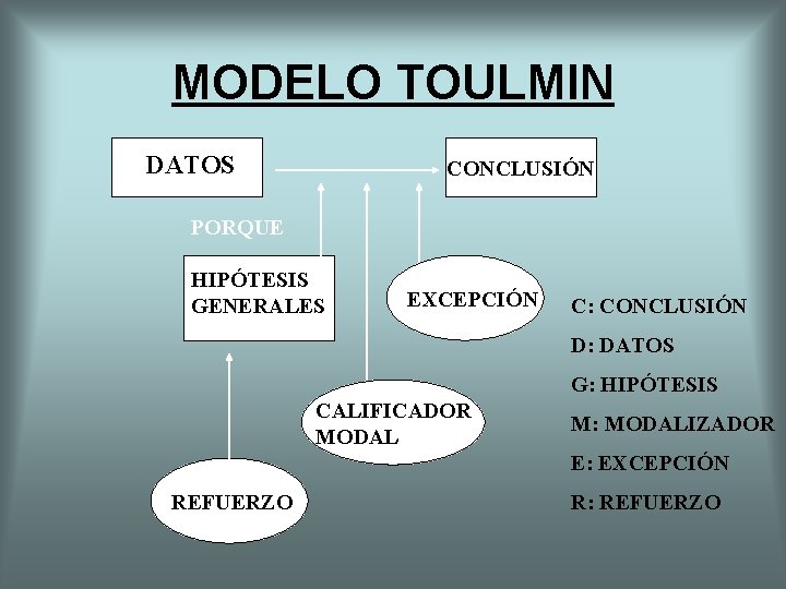 MODELO TOULMIN DATOS CONCLUSIÓN PORQUE HIPÓTESIS GENERALES EXCEPCIÓN C: CONCLUSIÓN D: DATOS G: HIPÓTESIS