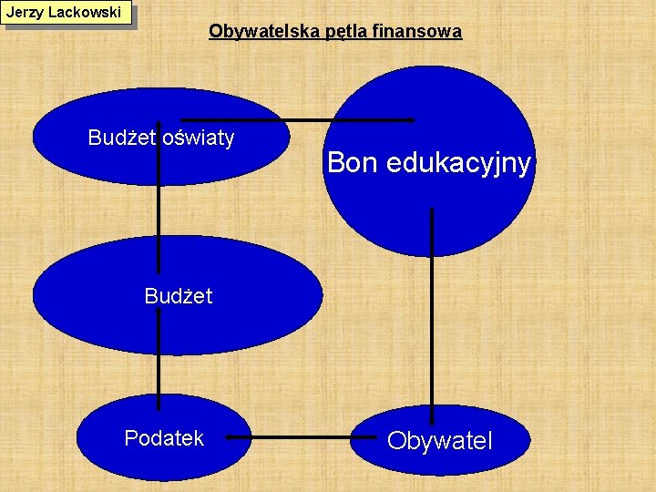 Jerzy Lackowski Obywatelska pętla finansowa Budżet oświaty Bon edukacyjny Budżet Podatek Obywatel 