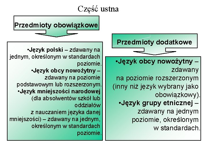 Część ustna Przedmioty obowiązkowe Przedmioty dodatkowe • Język polski – zdawany na jednym, określonym