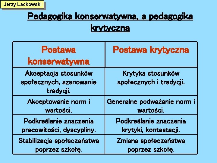 Jerzy Lackowski Pedagogika konserwatywna, a pedagogika krytyczna Postawa konserwatywna Postawa krytyczna Akceptacja stosunków społecznych,