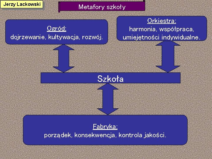 Jerzy Lackowski Metafory szkoły Ogród: dojrzewanie, kultywacja, rozwój. Orkiestra: harmonia, współpraca, umiejętności indywidualne. Szkoła