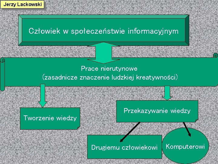 Jerzy Lackowski Człowiek w społeczeństwie informacyjnym Prace nierutynowe (zasadnicze znaczenie ludzkiej kreatywności) Przekazywanie wiedzy