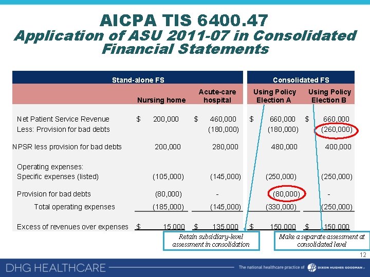 AICPA TIS 6400. 47 Application of ASU 2011 -07 in Consolidated Financial Statements Stand-alone