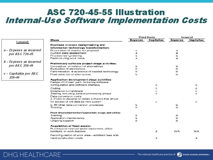 ASC 720 -45 -55 Illustration Internal-Use Software Implementation Costs Legend: a - Expense as
