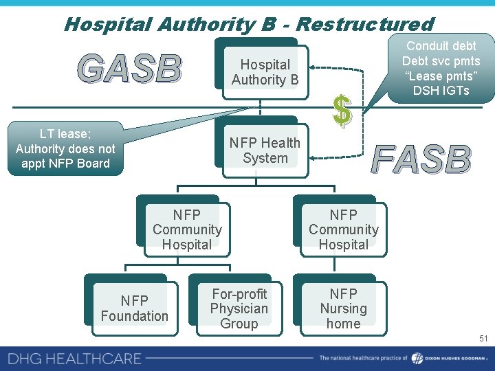 Hospital Authority B - Restructured GASB Hospital Authority B $ LT lease; Authority does