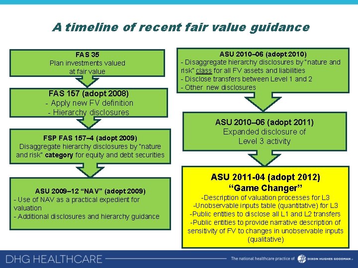 A timeline of recent fair value guidance FAS 35 Plan investments valued at fair
