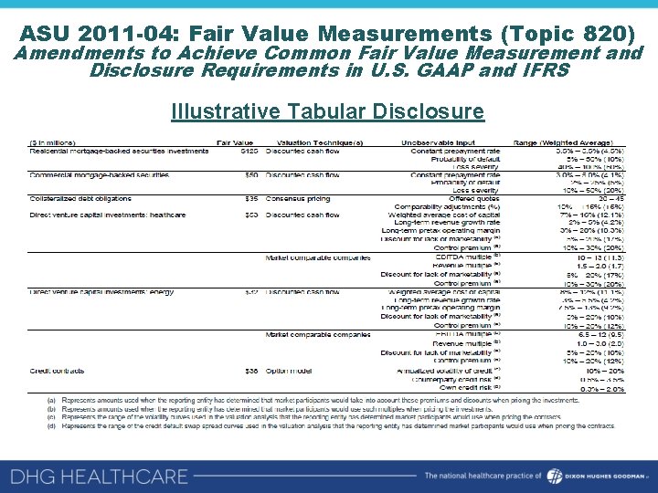 ASU 2011 -04: Fair Value Measurements (Topic 820) Amendments to Achieve Common Fair Value