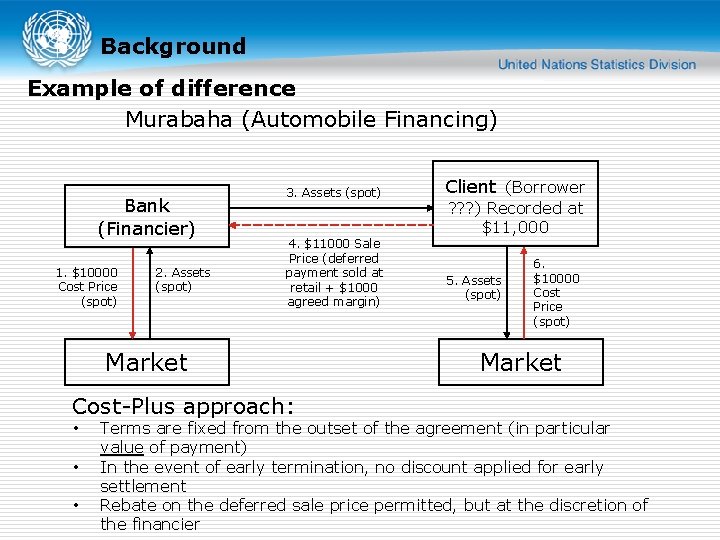 Background Example of difference Murabaha (Automobile Financing) Bank (Financier) 1. $10000 Cost Price (spot)