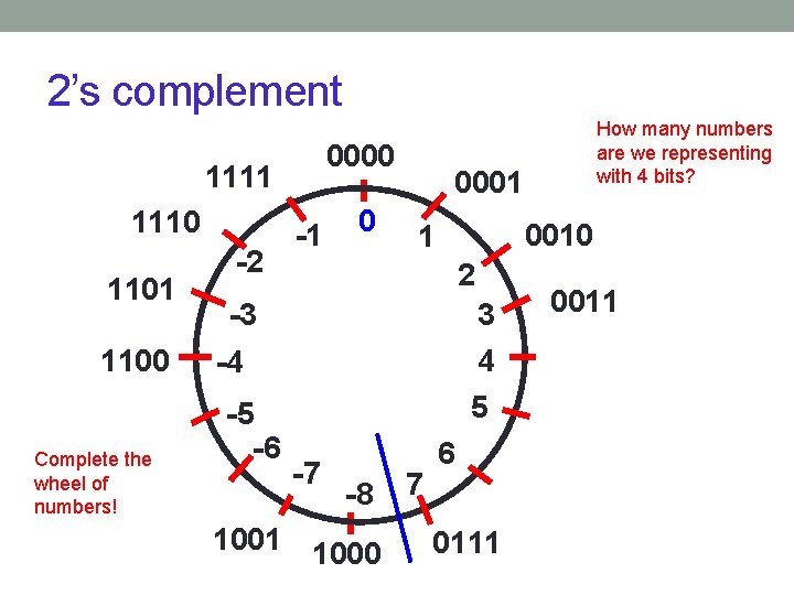 2’s complement 0000 1111 1110 1101 1100 Complete the wheel of numbers! -2 -1