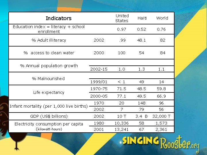 Indicators Education index = literacy + school enrollment United States Haiti World 0. 97