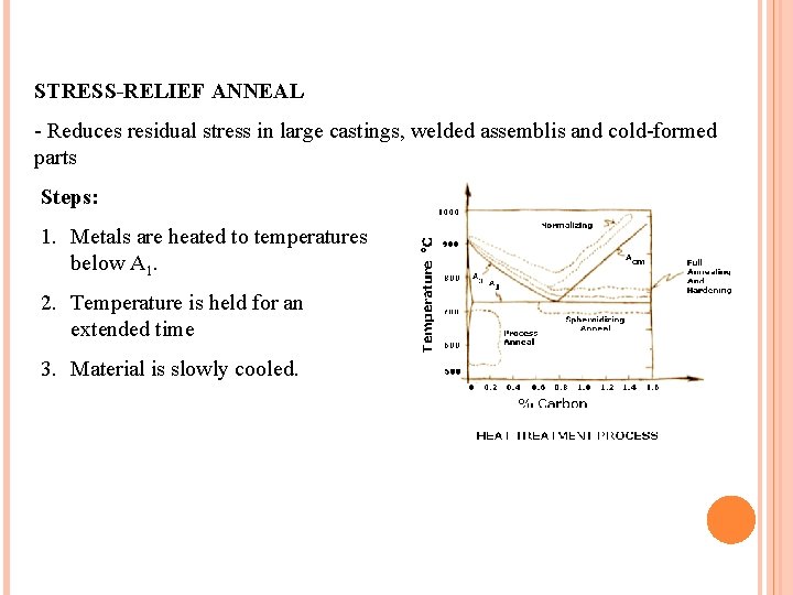 STRESS-RELIEF ANNEAL - Reduces residual stress in large castings, welded assemblis and cold-formed parts STRESS-RELIEF ANNEAL - Reduces residual stress in large castings, welded assemblis and cold-formed parts