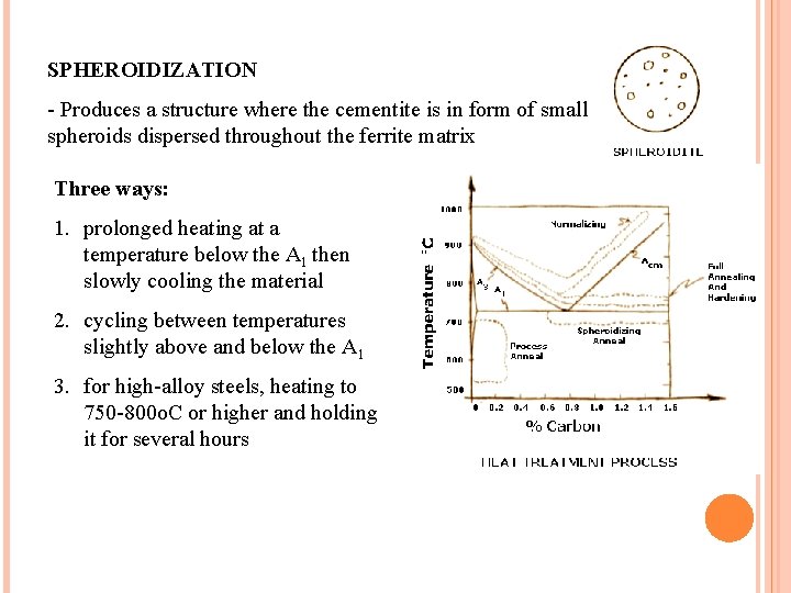 SPHEROIDIZATION - Produces a structure where the cementite is in form of small spheroids