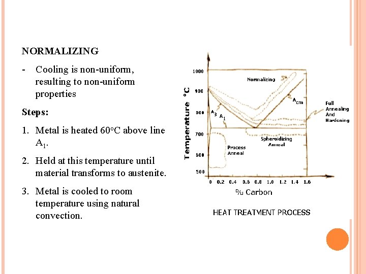 NORMALIZING - Cooling is non-uniform, resulting to non-uniform properties Steps: 1. Metal is heated