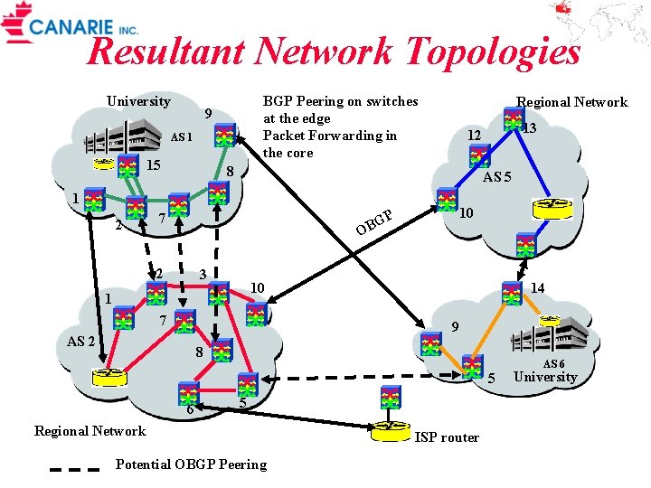 Resultant Network Topologies University BGP Peering on switches at the edge Packet Forwarding in