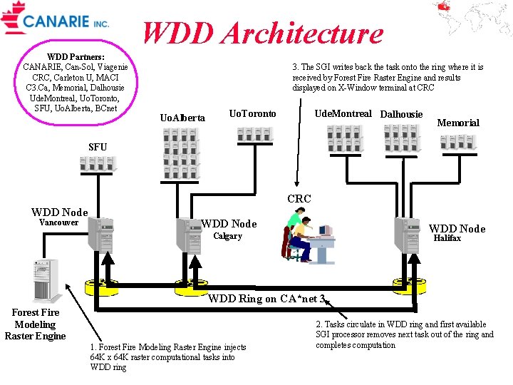 WDD Architecture WDD Partners: CANARIE, Can-Sol, Viagenie CRC, Carleton U, MACI C 3. Ca,