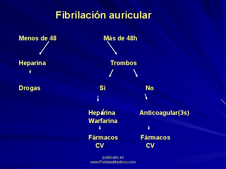 Fibrilación auricular Menos de 48 Más de 48 h Heparina Drogas Trombos Si No