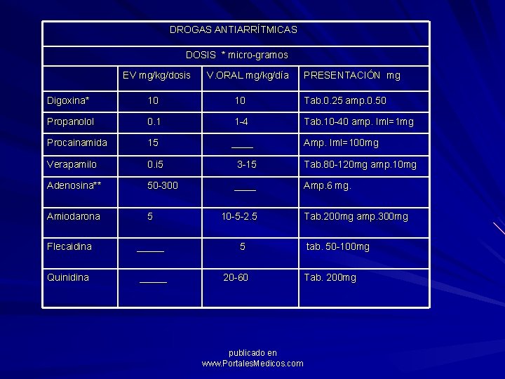 DROGAS ANTIARRÍTMICAS DOSIS * micro-gramos EV mg/kg/dosis V. ORAL mg/kg/día PRESENTACIÓN mg Digoxina* 10