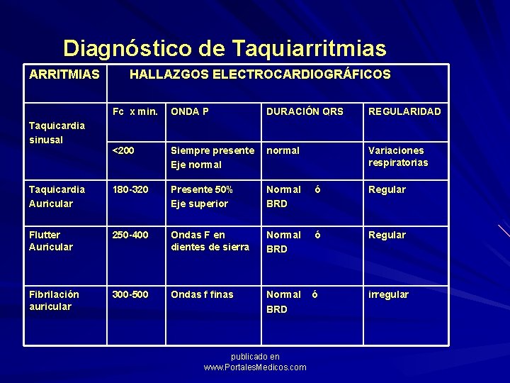 Diagnóstico de Taquiarritmias ARRITMIAS HALLAZGOS ELECTROCARDIOGRÁFICOS Fc x min. ONDA P DURACIÓN QRS REGULARIDAD