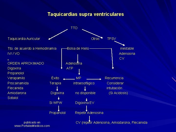 Taquicardias supra ventriculares TTO Taquicardia Auricular Otras Tto. de acuerdo a Hemodinamia IV/ /