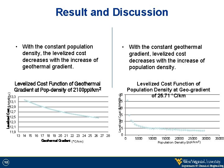 Result and Discussion • With the constant population density, the levelized cost decreases with