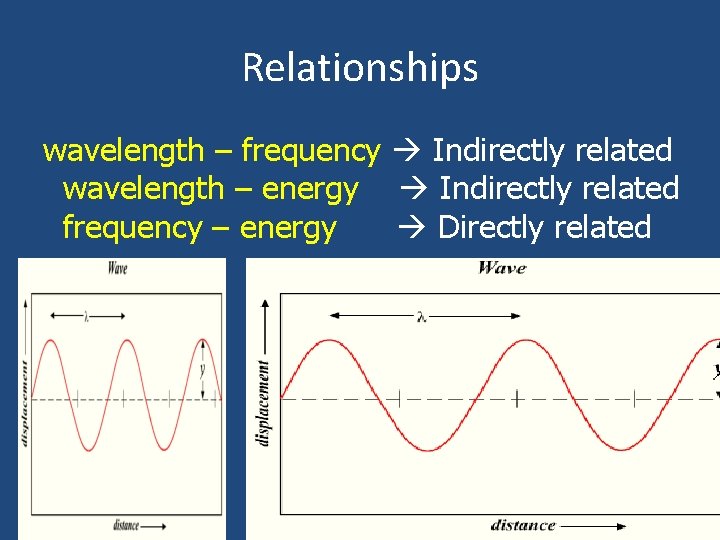 Relationships wavelength – frequency Indirectly related wavelength – energy Indirectly related frequency – energy