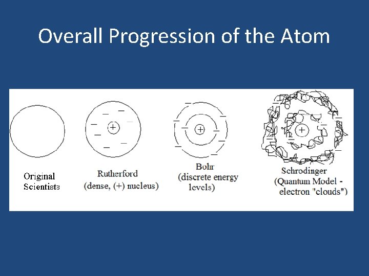 Overall Progression of the Atom 