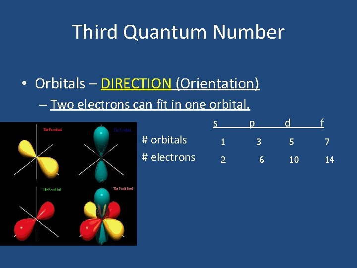 Third Quantum Number • Orbitals – DIRECTION (Orientation) – Two electrons can fit in