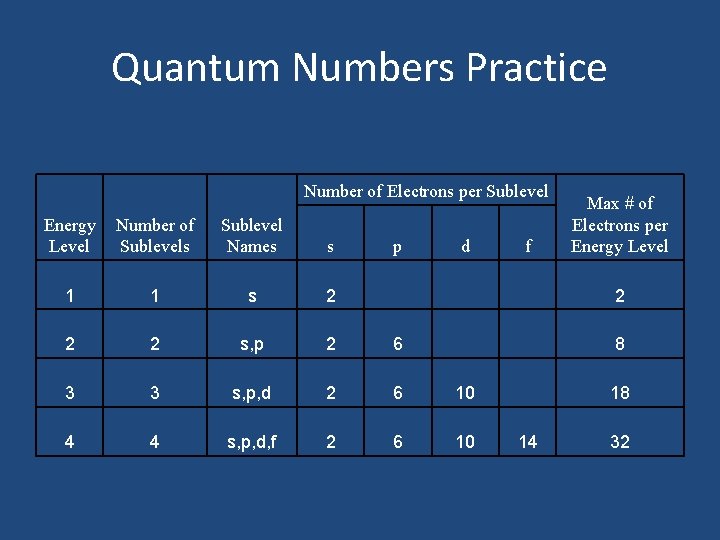 Quantum Numbers Practice Number of Electrons per Sublevel Energy Level Number of Sublevels Sublevel