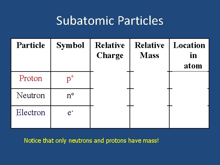 Subatomic Particles Particle Symbol Relative Charge Relative Location Mass in atom nucleus 1 Proton