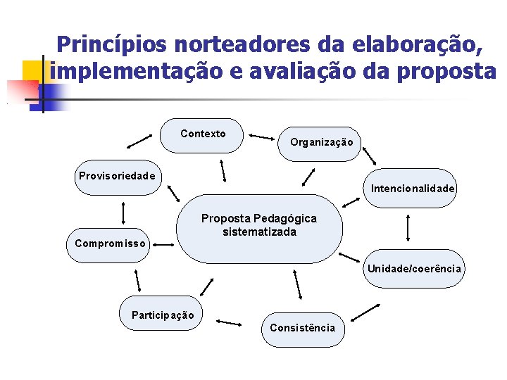 Princípios norteadores da elaboração, implementação e avaliação da proposta Contexto Organização Provisoriedade Intencionalidade Compromisso