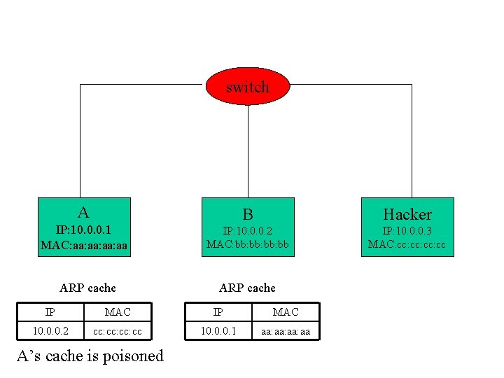 switch A IP: 10. 0. 0. 1 MAC: aa: aa ARP cache B Hacker
