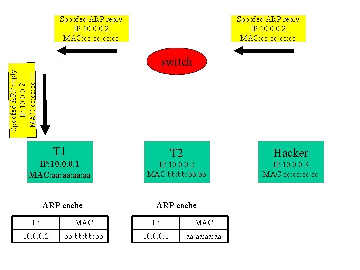 Spoofed ARP reply IP: 10. 0. 0. 2 MAC: cc: cc: cc: cc Spoofed