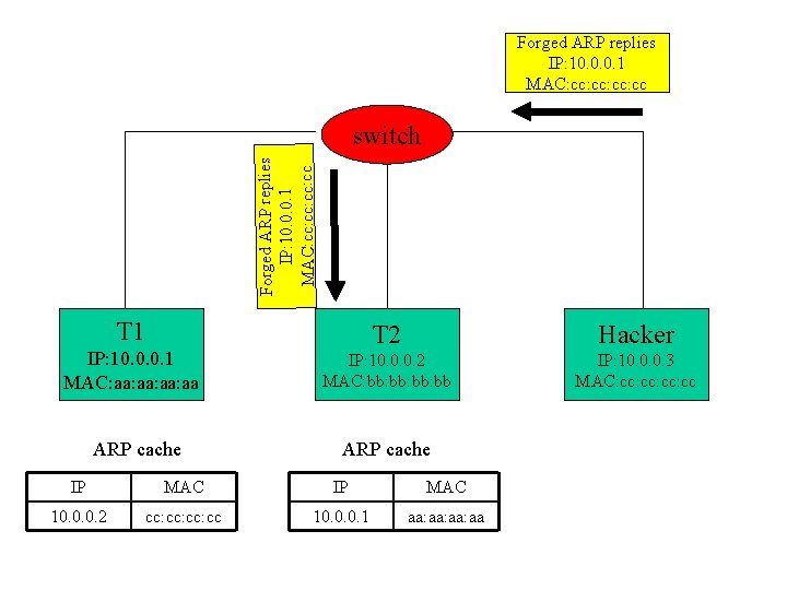 Forged ARP replies IP: 10. 0. 0. 1 MAC: cc: cc: cc: cc switch