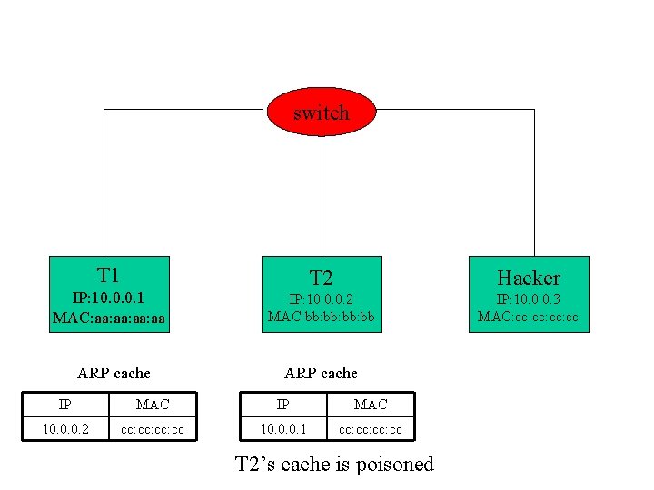 switch T 1 IP: 10. 0. 0. 1 MAC: aa: aa ARP cache T