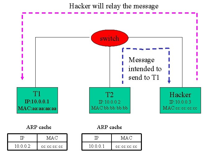 Hacker will relay the message switch Message intended to send to T 1 IP: